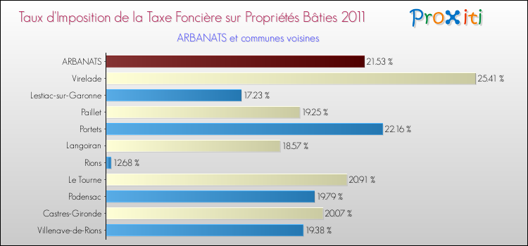 Taux d'imposition de la taxe foncière sur le bati 2011 pour ARBANATS et les communes proches Comparaison des taux d'imposition de la taxe foncière sur le bati 2011 pour ARBANATS et les communes voisines