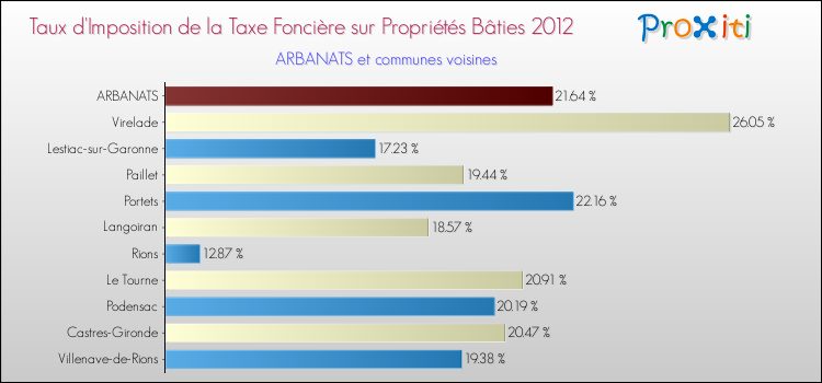Taux d'imposition de la taxe foncière sur le bati 2012 pour ARBANATS et les communes proches Comparaison des taux d'imposition de la taxe foncière sur le bati 2012 pour ARBANATS et les communes voisines