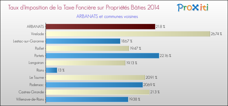Taux d'imposition de la taxe foncière sur le bati 2014 pour ARBANATS et les communes proches Comparaison des taux d'imposition de la taxe foncière sur le bati 2014 pour ARBANATS et les communes voisines
