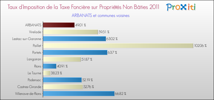 Taux d'imposition de la taxe foncière sur les immeubles et terrains non batis 2011 pour ARBANATS et les communes proches Comparaison des taux d'imposition de la taxe foncière sur les immeubles et terrains non batis 2011 pour ARBANATS et les communes voisines