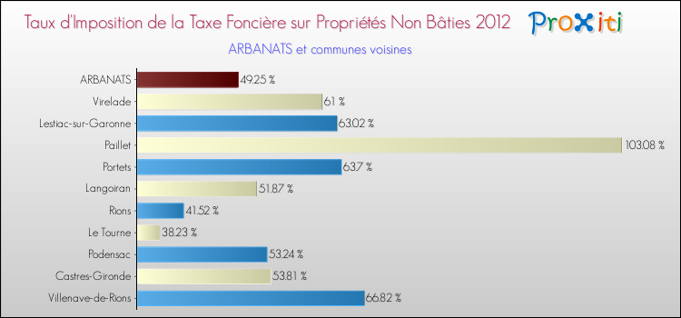 Taux d'imposition de la taxe foncière sur les immeubles et terrains non batis 2012 pour ARBANATS et les communes proches Comparaison des taux d'imposition de la taxe foncière sur les immeubles et terrains non batis 2012 pour ARBANATS et les communes voisines