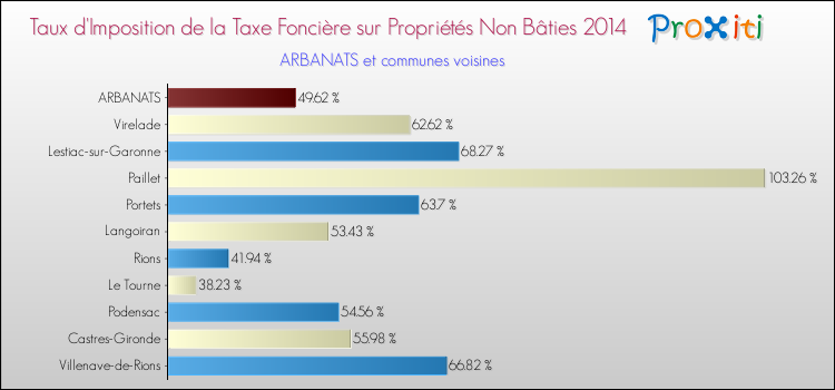 Taux d'imposition de la taxe foncière sur les immeubles et terrains non batis 2014 pour ARBANATS et les communes proches Comparaison des taux d'imposition de la taxe foncière sur les immeubles et terrains non batis 2014 pour ARBANATS et les communes voisines