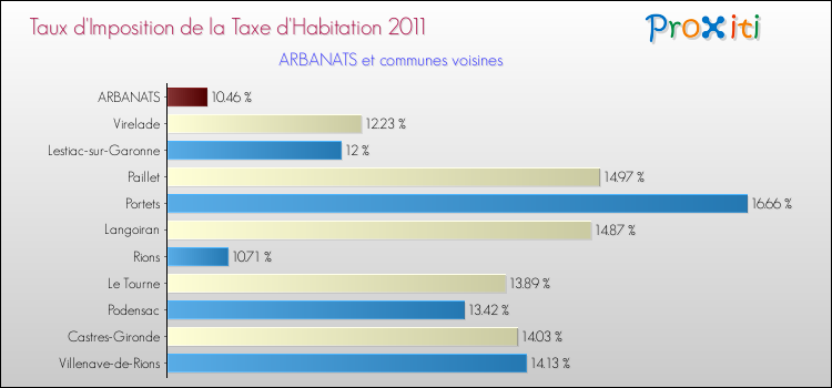 Taux d'imposition de la taxe d'habitation 2011 pour ARBANATS et les communes proches Comparaison des taux d'imposition de la taxe d'habitation 2011 pour ARBANATS et les communes voisines