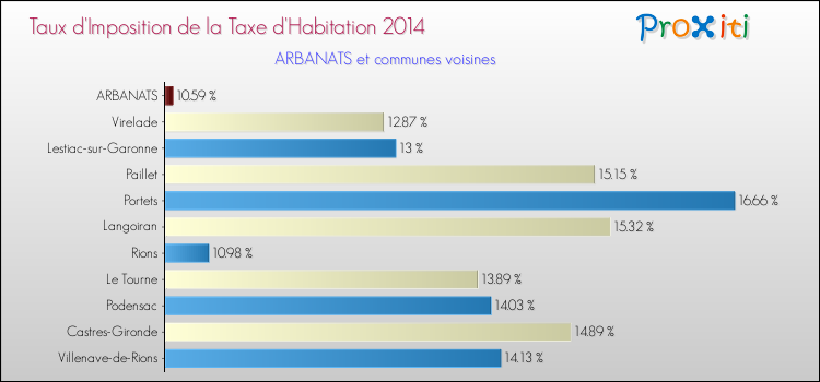 Taux d'imposition de la taxe d'habitation 2014 pour ARBANATS et les communes proches Comparaison des taux d'imposition de la taxe d'habitation 2014 pour ARBANATS et les communes voisines