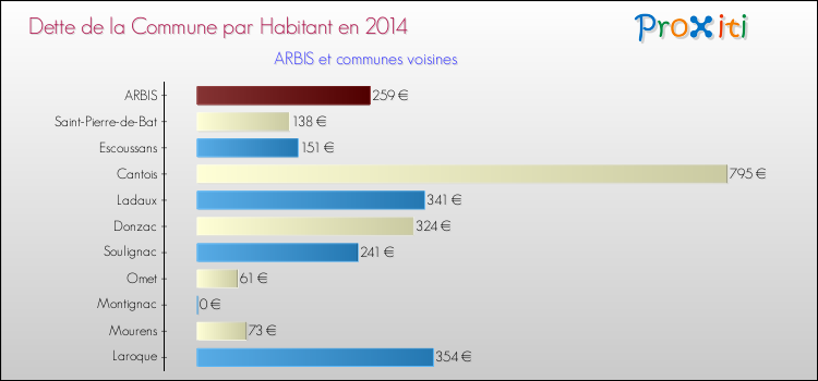 Dette par habitant de la commune en 2014 pour ARBIS et les communes proches Comparaison de la dette par habitant de la commune en 2014 pour ARBIS et les communes voisines