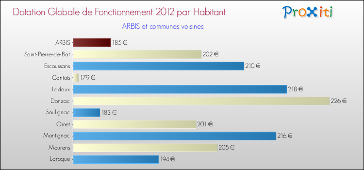 Montant des dotations globales de fonctionnement DGF par Habitant pour ARBIS et les communes proches Comparaison des des dotations globales de fonctionnement DGF par habitant pour ARBIS et les communes voisines