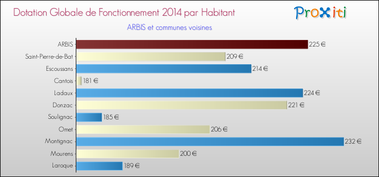 Montant des dotations globales de fonctionnement DGF par Habitant pour ARBIS et les communes proches en 2014. Comparaison des des dotations globales de fonctionnement DGF par habitant pour ARBIS et les communes voisines en 2014.