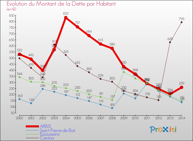 Evolution de la dette par habitant pour la commune de ARBIS et les communes proches de 2000 à 2014 Comparaison de la dette par habitant pour ARBIS et les communes voisines de 2000 à 2014