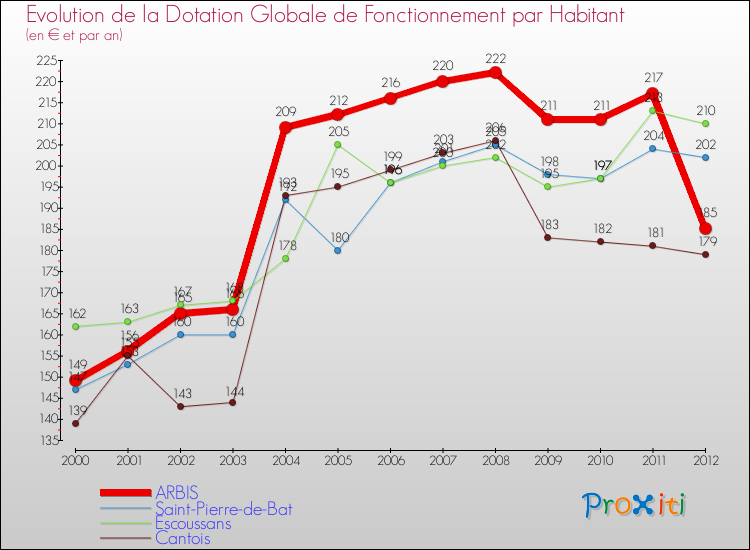 Evolution et montant de la dotation globale de fonctionnement par Habitant pour ARBIS et les communes proches Comparaison des dotations globales de fonctionnement par habitant pour ARBIS et les communes voisines