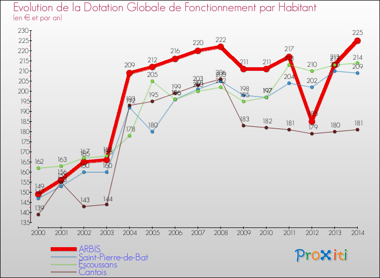 Evolution et montant de la dotation globale de fonctionnement par Habitant pour ARBIS et les communes proches de 2000 à 2014. Comparaison des dotations globales de fonctionnement par habitant pour ARBIS et les communes voisines de 2000 à 2014.