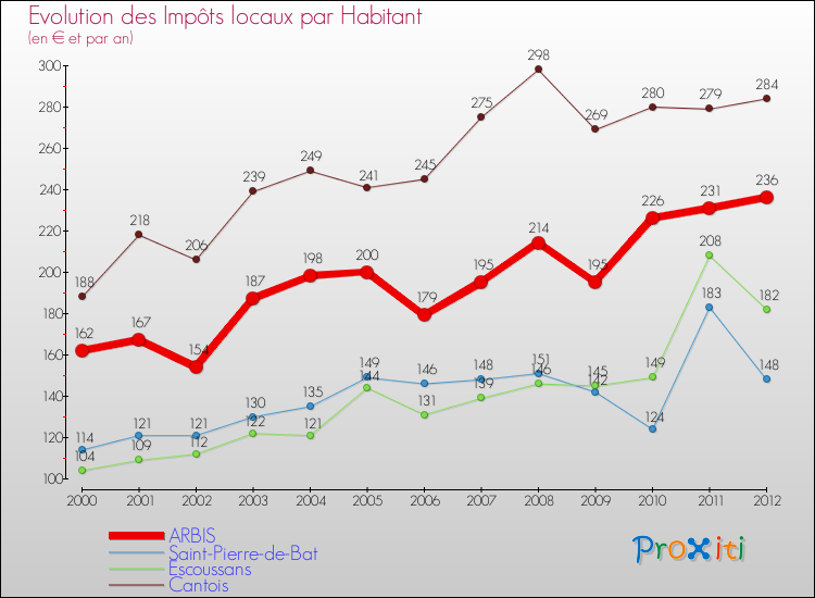 Evolution et montant des impôts locaux par Habitant pour ARBIS et les communes proches Comparaison des impôts locaux par habitant pour ARBIS et les communes voisines