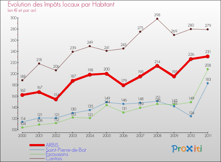 Evolution et montant des impôts locaux par Habitant pour ARBIS et les communes proches Comparaison des impôts locaux par habitant pour ARBIS et les communes voisines