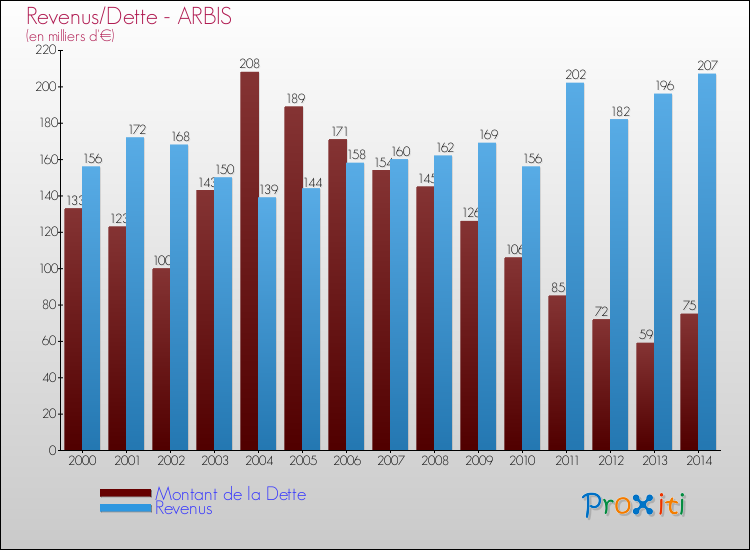 Evolution comparée de la dette et des revenus pour la commune de ARBIS de 2000 à 2014 Comparaison de la dette et des revenus pour ARBIS de 2000 à 2014