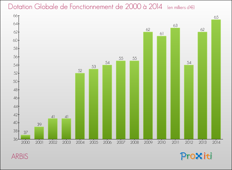 Evolution du montant de la Dotation Globale de Fonctionnement pour la commune de ARBIS de 2000 à 2014 Evolution du montant de la Dotation Globale de Fonctionnement pour ARBIS de 2000 à 2014