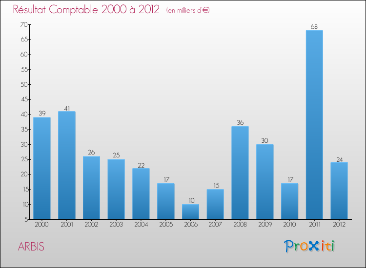 Evolution du résultat comptable pour la commune de ARBIS de 2000 à 2012 Evolution du résultat comptable pour ARBIS de 2000 à 2012
