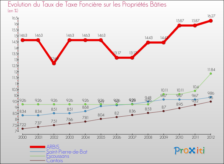 Evolution du taux de la taxe foncière sur le bati pour ARBIS et les communes proches de 2000 à 2012 Comparaison des taux de taxe foncière sur le bati pour ARBIS et les communes voisines de 2000 à 2012