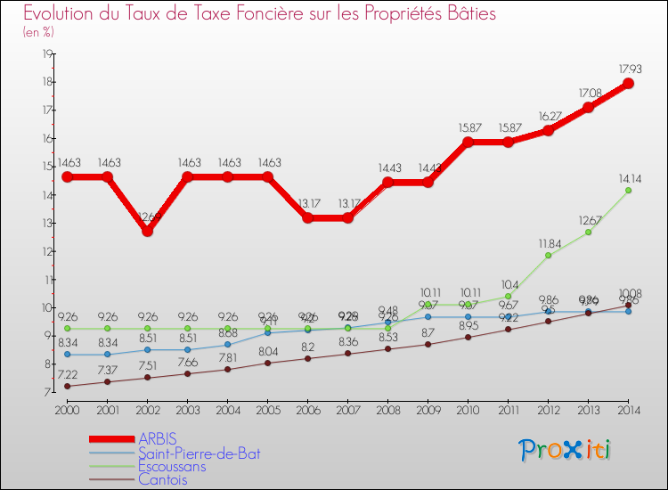 Evolution du taux de la taxe foncière sur le bati pour ARBIS et les communes proches de 2000 à 2014 Comparaison des taux de taxe foncière sur le bati pour ARBIS et les communes voisines de 2000 à 2014