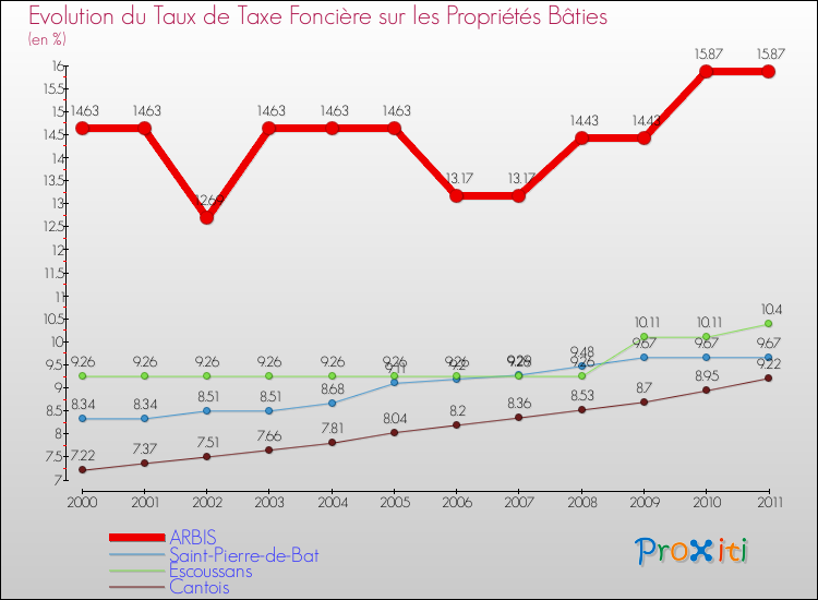 Evolution du taux de la taxe foncière sur le bati pour ARBIS et les communes proches Comparaison des taux de taxe foncière sur le bati pour ARBIS et les communes voisines