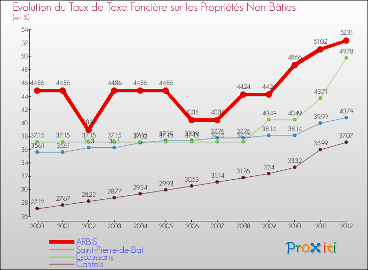 Evolution du taux de la taxe foncière sur les immeubles et terrains non batis pour ARBIS et les communes proches de 2000 à 2012 Comparaison des taux de la taxe foncière sur les immeubles et terrains non batis pour ARBIS et les communes voisines de 2000 à 2012