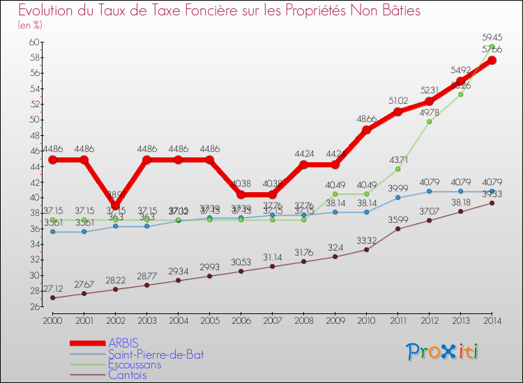 Evolution du taux de la taxe foncière sur les immeubles et terrains non batis pour ARBIS et les communes proches de 2000 à 2014 Comparaison des taux de la taxe foncière sur les immeubles et terrains non batis pour ARBIS et les communes voisines de 2000 à 2014