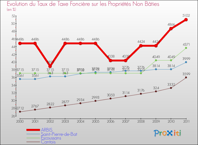 Evolution du taux de la taxe foncière sur les immeubles et terrains non batis pour ARBIS et les communes proches Comparaison des taux de la taxe foncière sur les immeubles et terrains non batis pour ARBIS et les communes voisines