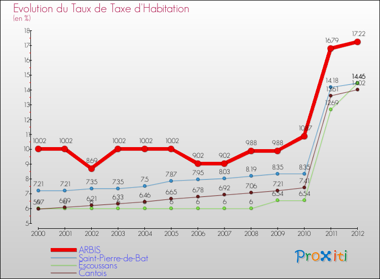 Evolution du taux de la taxe d'habitation pour ARBIS et les communes proches Comparaison des taux de la taxe d'habitation pour ARBIS et les communes voisines