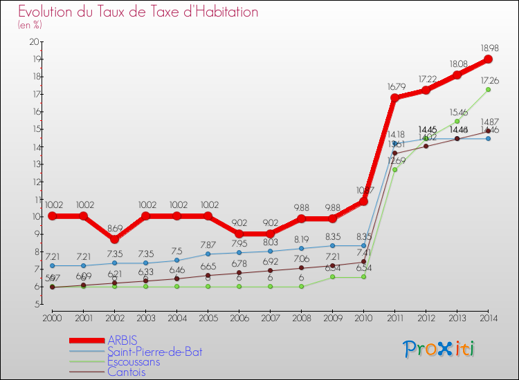 Evolution du taux de la taxe d'habitation pour ARBIS et les communes proches de 2000 à 2014 Comparaison des taux de la taxe d'habitation pour ARBIS et les communes voisines de 2000 à 2014