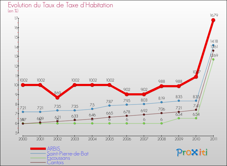 Evolution du taux de la taxe d'habitation pour ARBIS et les communes proches Comparaison des taux de la taxe d'habitation pour ARBIS et les communes voisines