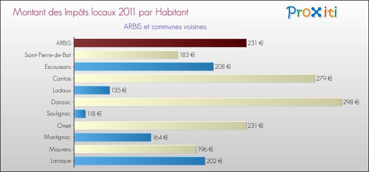 Montant des impôts locaux par Habitant pour ARBIS et les communes proches Comparaison des impôts locaux par habitant pour ARBIS et les communes voisines
