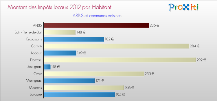 Montant des impôts locaux par Habitant pour ARBIS et les communes proches Comparaison des impôts locaux par habitant pour ARBIS et les communes voisines