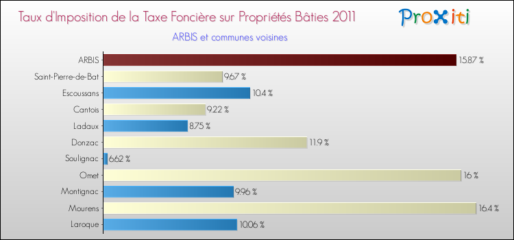 Taux d'imposition de la taxe foncière sur le bati 2011 pour ARBIS et les communes proches Comparaison des taux d'imposition de la taxe foncière sur le bati 2011 pour ARBIS et les communes voisines