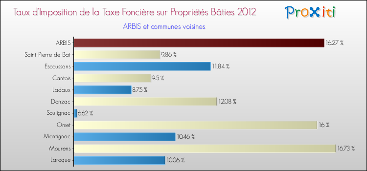 Taux d'imposition de la taxe foncière sur le bati 2012 pour ARBIS et les communes proches Comparaison des taux d'imposition de la taxe foncière sur le bati 2012 pour ARBIS et les communes voisines