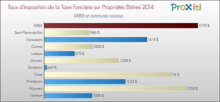 Taux d'imposition de la taxe foncière sur le bati 2014 pour ARBIS et les communes proches Comparaison des taux d'imposition de la taxe foncière sur le bati 2014 pour ARBIS et les communes voisines
