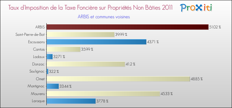 Taux d'imposition de la taxe foncière sur les immeubles et terrains non batis 2011 pour ARBIS et les communes proches Comparaison des taux d'imposition de la taxe foncière sur les immeubles et terrains non batis 2011 pour ARBIS et les communes voisines