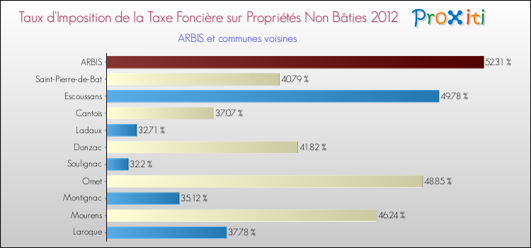 Taux d'imposition de la taxe foncière sur les immeubles et terrains non batis 2012 pour ARBIS et les communes proches Comparaison des taux d'imposition de la taxe foncière sur les immeubles et terrains non batis 2012 pour ARBIS et les communes voisines
