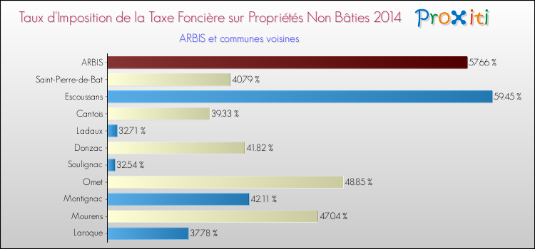 Taux d'imposition de la taxe foncière sur les immeubles et terrains non batis 2014 pour ARBIS et les communes proches Comparaison des taux d'imposition de la taxe foncière sur les immeubles et terrains non batis 2014 pour ARBIS et les communes voisines