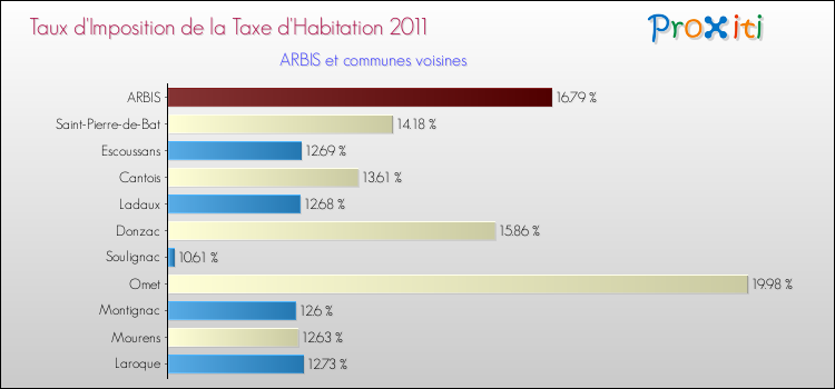 Taux d'imposition de la taxe d'habitation 2011 pour ARBIS et les communes proches Comparaison des taux d'imposition de la taxe d'habitation 2011 pour ARBIS et les communes voisines
