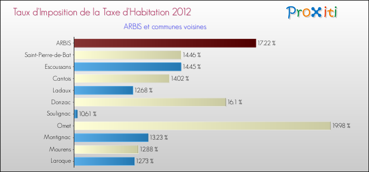 Taux d'imposition de la taxe d'habitation 2012 pour ARBIS et les communes proches Comparaison des taux d'imposition de la taxe d'habitation 2012 pour ARBIS et les communes voisines