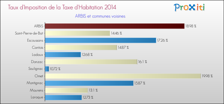 Taux d'imposition de la taxe d'habitation 2014 pour ARBIS et les communes proches Comparaison des taux d'imposition de la taxe d'habitation 2014 pour ARBIS et les communes voisines