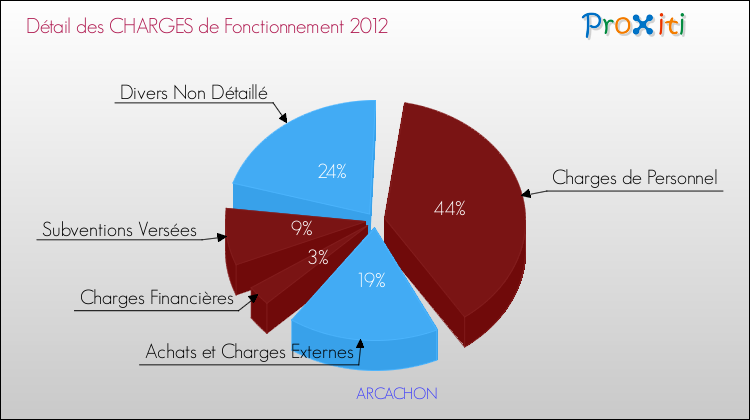 Décomposition des Charges de Fonctionnement 2012 de la commune de ARCACHON Charges de Fonctionnement 2012 pour la commune de ARCACHON