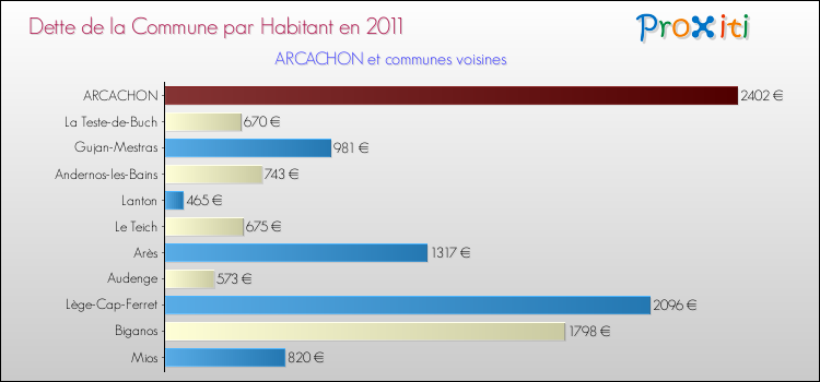 Dette par habitant de la commune en 2011 pour ARCACHON et les communes proches Comparaison de la dette par habitant de la commune en 2011 pour ARCACHON et les communes voisines