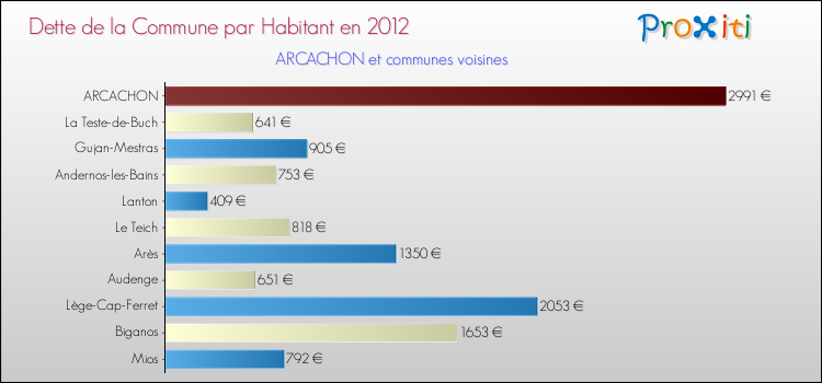 Dette par habitant de la commune en 2012 pour ARCACHON et les communes proches Comparaison de la dette par habitant de la commune en 2012 pour ARCACHON et les communes voisines