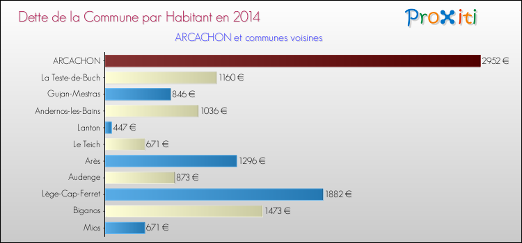 Dette par habitant de la commune en 2014 pour ARCACHON et les communes proches Comparaison de la dette par habitant de la commune en 2014 pour ARCACHON et les communes voisines