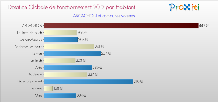 Montant des dotations globales de fonctionnement DGF par Habitant pour ARCACHON et les communes proches Comparaison des des dotations globales de fonctionnement DGF par habitant pour ARCACHON et les communes voisines