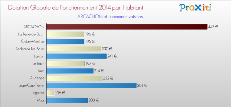 Montant des dotations globales de fonctionnement DGF par Habitant pour ARCACHON et les communes proches en 2014. Comparaison des des dotations globales de fonctionnement DGF par habitant pour ARCACHON et les communes voisines en 2014.