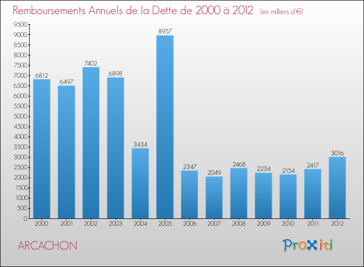 Evolution de l'annuité de la dette pour la commune de ARCACHON de 2000 à 2012 Annuités de la dette pour ARCACHON de 2000 à 2012