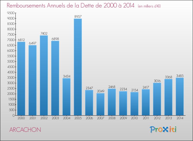 Evolution de l'annuité de la dette pour la commune de ARCACHON de 2000 à 2014 Annuités de la dette pour ARCACHON de 2000 à 2014