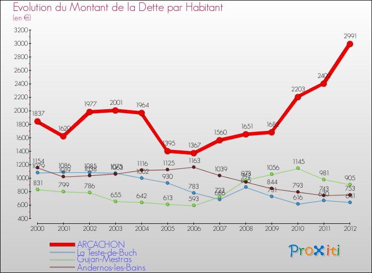 Evolution de la dette par habitant pour la commune de ARCACHON et les communes proches de 2000 à 2012 Comparaison de la dette par habitant pour ARCACHON et les communes voisines de 2000 à 2012