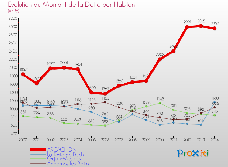 Evolution de la dette par habitant pour la commune de ARCACHON et les communes proches de 2000 à 2014 Comparaison de la dette par habitant pour ARCACHON et les communes voisines de 2000 à 2014