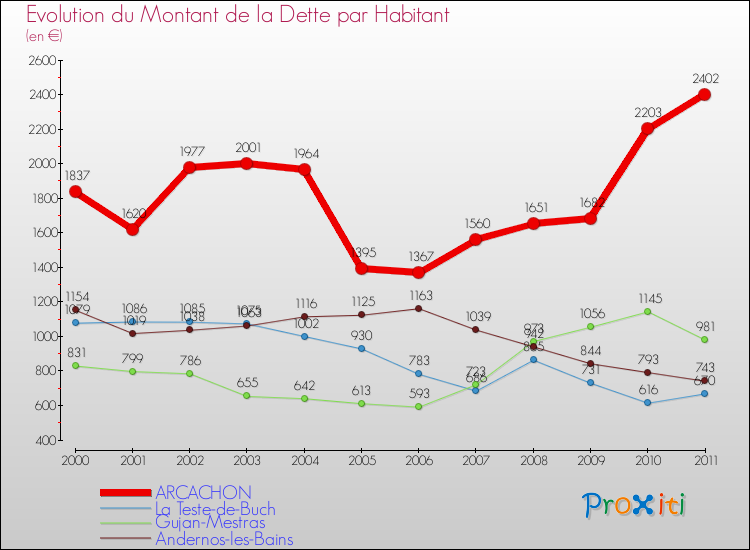 Evolution de la dette par habitant pour la commune de ARCACHON et les communes proches Comparaison de la dette par habitant pour ARCACHON et les communes voisines